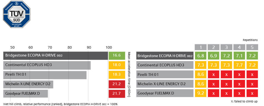This image shows the TUV test results of Ecopia H002 tyres compared to competitors